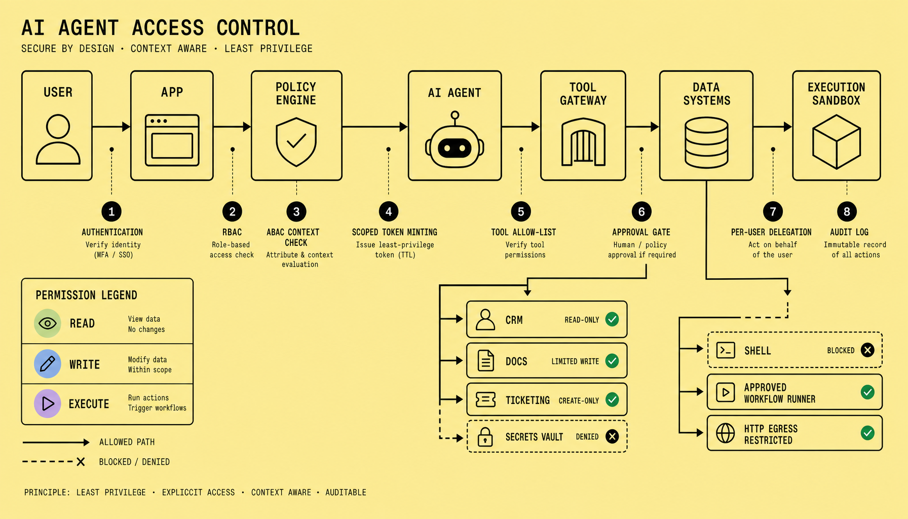 Architecture diagram showing a user request entering an app, passing through a policy engine that checks RBAC and ABAC rules, then reaching an AI agent connected to a tool gateway and execution sandbox, with scoped tokens, approval gate decisions, and audit log events labeled along the path