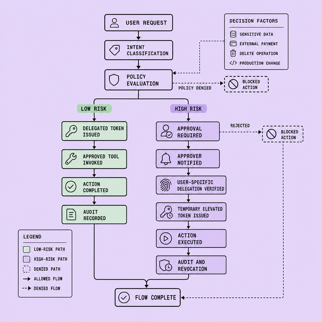 Flowchart showing a user request evaluated by policy, split into low-risk delegated actions and high-risk approval-required actions, with temporary elevated token issuance after approval, blocked paths for denied actions, and audit recording at each step