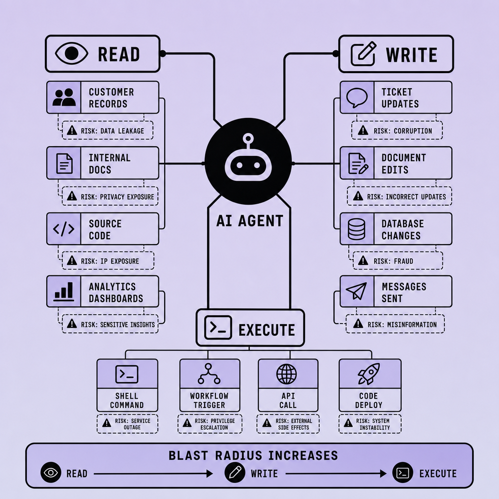 Risk map centered on an AI agent with three branches for Read, Write, and Execute, including examples such as customer records, database updates, shell commands, and notes about how each permission type changes blast radius