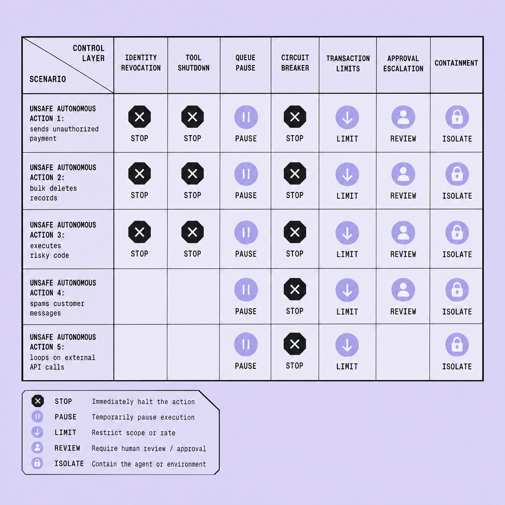 Matrix showing unsafe actions such as unauthorized payments, bulk record deletion, mass email, and rogue deployments mapped against controls including identity revocation, tool shutdown, queue pause, circuit breaker, transaction limits, and approval escalation