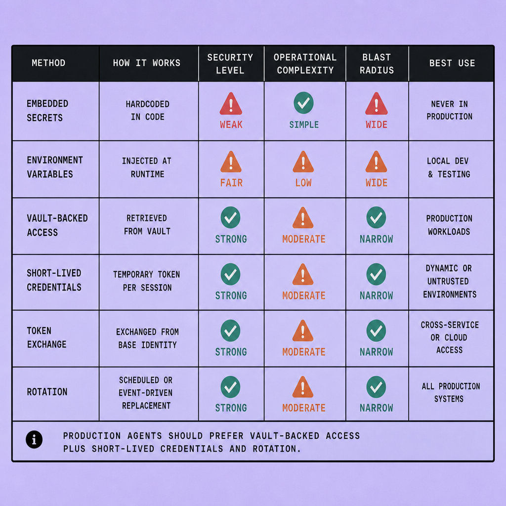 Comparison table showing embedded secrets, environment variables, vault-backed access, short-lived credentials, token exchange, and rotation rated by security level, complexity, blast radius, auditability, and recommended production use
