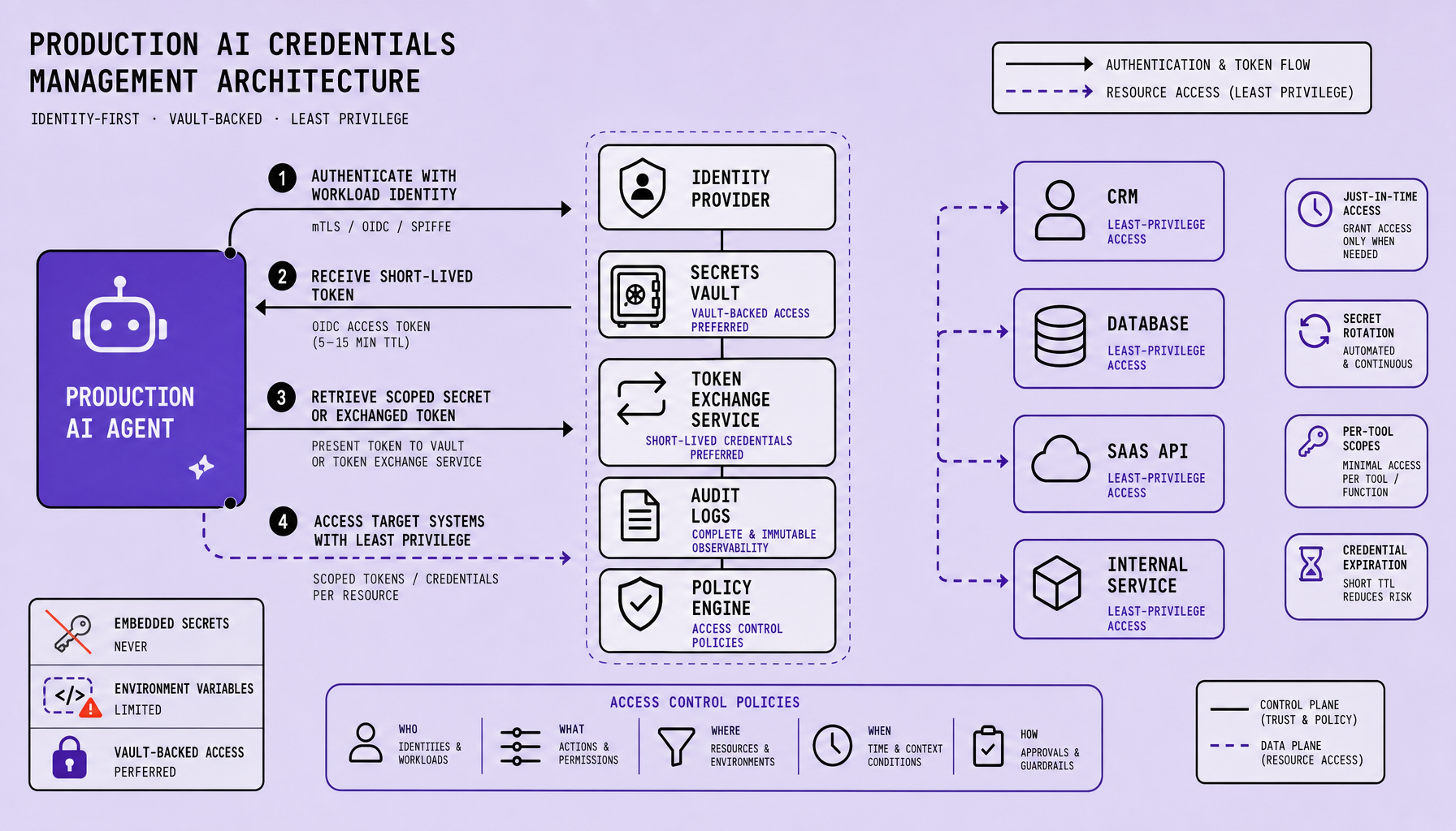Reference architecture diagram showing a production AI agent authenticating through workload identity to an identity provider, using a secrets vault and token exchange service, writing audit logs, and connecting separately to a CRM, database, SaaS API, and internal service with scoped credentials