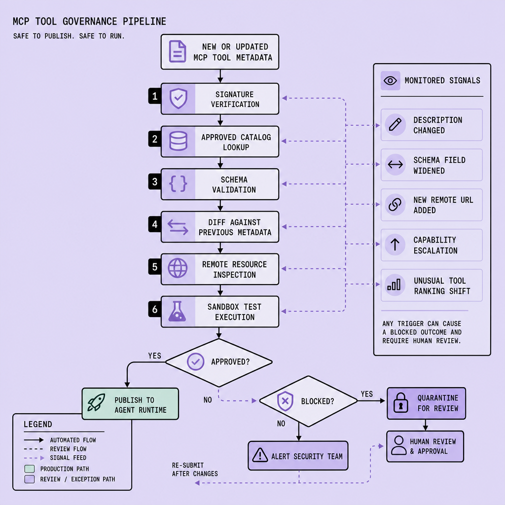 Flowchart showing MCP tool governance steps: signature verification, approved catalog lookup, schema validation, metadata diff checks, and sandbox testing, ending in publish, quarantine, or security alert outcomes