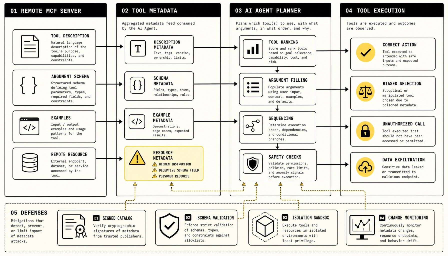 Architecture diagram showing a remote MCP server providing tool descriptions, schemas, and resources to an AI agent planner, with warning icons on poisoned metadata paths that lead to biased tool selection, unauthorized tool calls, and unsafe argument construction