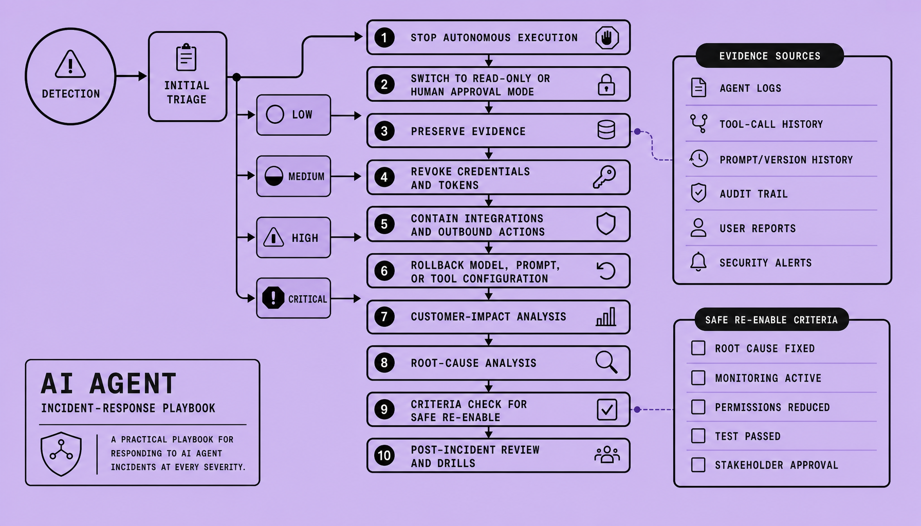 Flowchart showing an AI agent incident-response sequence from detection and triage through containment, evidence preservation, credential revocation, rollback, customer-impact analysis, and a safe re-enable checklist