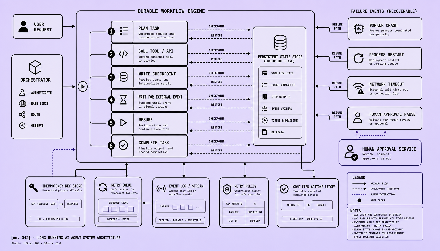 Wide system diagram showing an orchestrator connected to a workflow engine, checkpoint store, and idempotency key records, with branches for human approval pause, worker crash, restart, and network timeout that all resume through persisted state paths