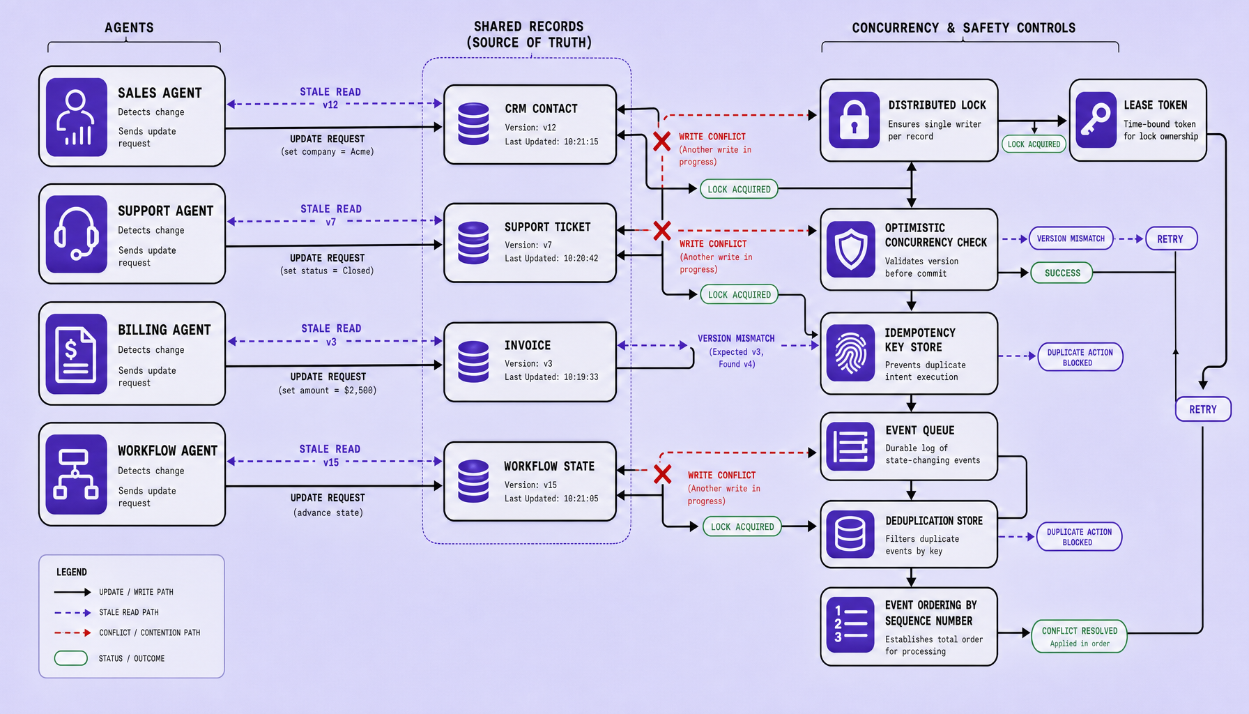 Architecture diagram showing Sales, Support, Billing, and Workflow agents concurrently updating CRM contact, ticket, invoice, and workflow state records with version checks, distributed locks, leases, idempotency keys, and event ordering controls