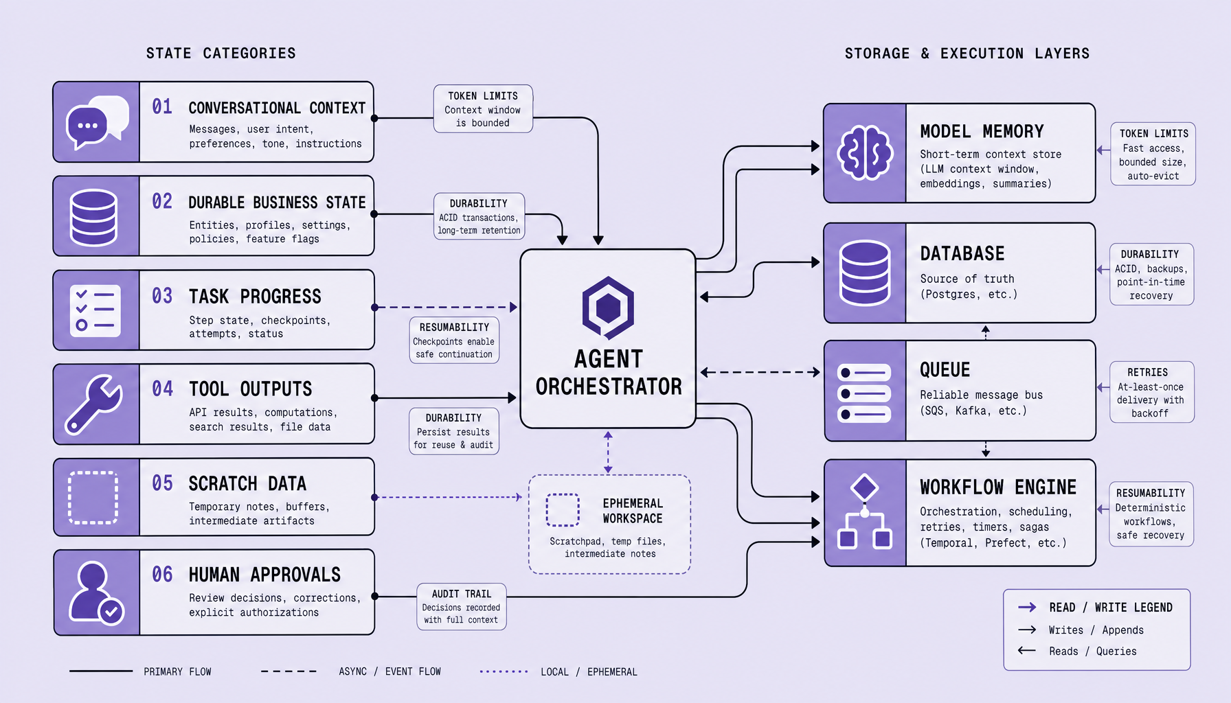 Architecture diagram showing conversational context mapped to model memory, durable business state mapped to a database, task progress and approvals mapped to a workflow engine, tool outputs flowing through queues and storage, and scratch data kept in ephemeral memory