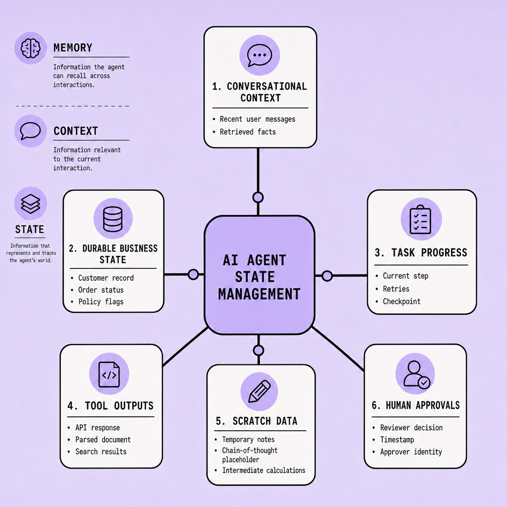 Concept map showing six agent state categories: conversational context with recent messages, durable business state with order status, task progress with current step markers, tool outputs with API responses, scratch data with temporary notes, and approvals with reviewer decisions