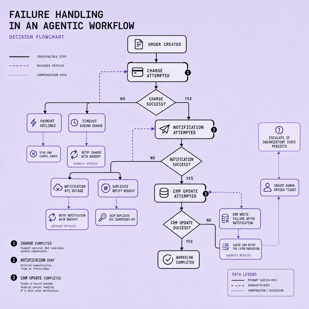 Failure flowchart showing payment decline, charge timeout, notification outage, duplicate requests, and CRM write failure mapped to actions such as retry, cancel order, refund payment, queue retry, and human review