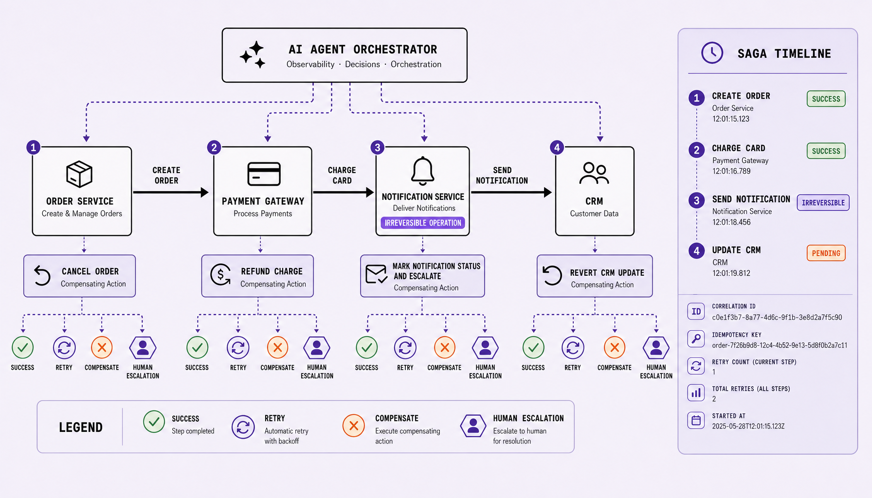 Workflow diagram showing Order Service, Payment Gateway, Notification Service, and CRM connected in a saga flow with forward steps, compensation arrows, an irreversible notification label, retry handling, an idempotency key, and human escalation path