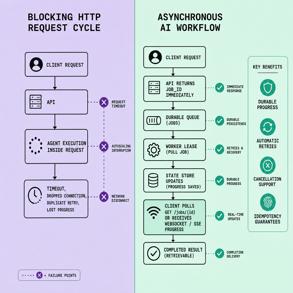 Side-by-side flowchart comparing a blocking HTTP request that times out or fails on disconnect versus an asynchronous job flow that returns a job ID, writes to a durable queue, assigns a worker lease, and provides status polling plus live progress updates
