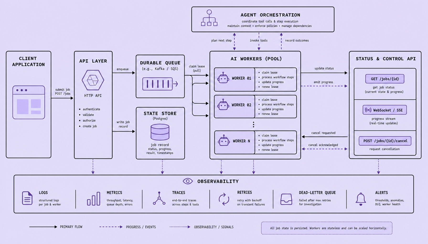 Architecture diagram showing a client sending work to an API layer that writes to a durable queue and state store, a worker pool processing jobs with leases, a status API and WebSocket or SSE stream for progress, a cancellation endpoint, and observability, retry, and dead-letter queue components around the workflow