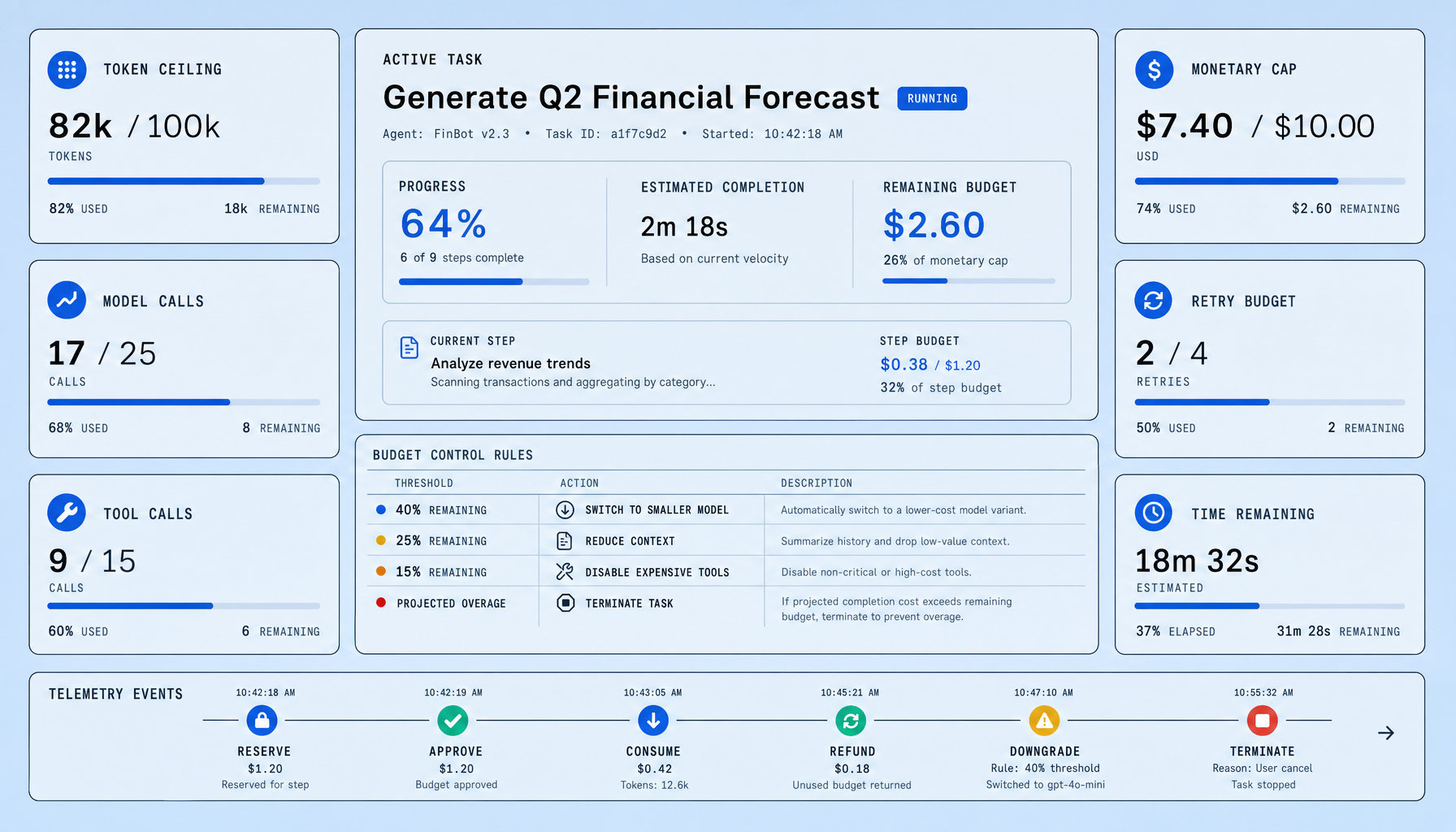 Operational dashboard showing an active agent task with gauges and counters for input and output token ceilings, model-call limit, tool-call limit, monetary cap, retry budget, downgrade tier rules, and current termination status