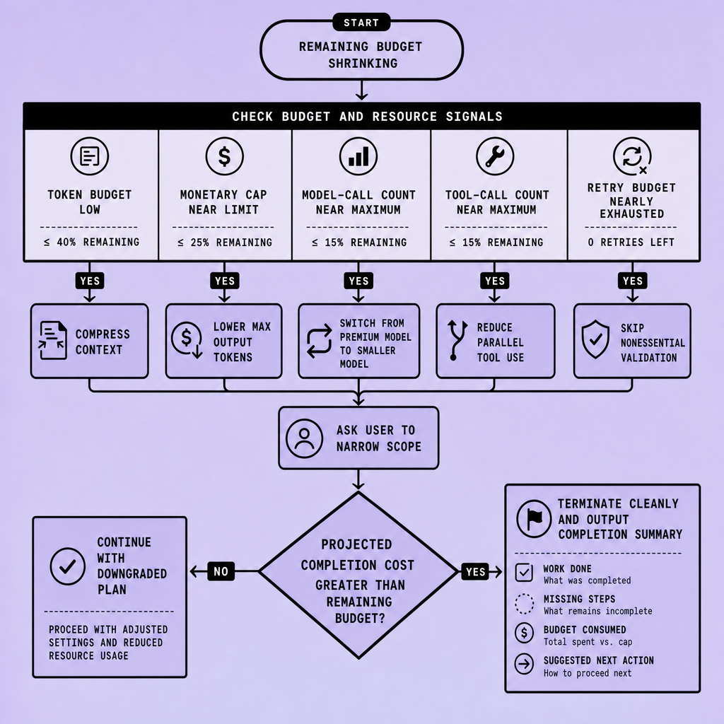Flowchart showing repeated shrinking-budget checks leading to downgrade actions, a completion forecast decision, and a clean termination branch that outputs completed work, missing steps, and recommended next action