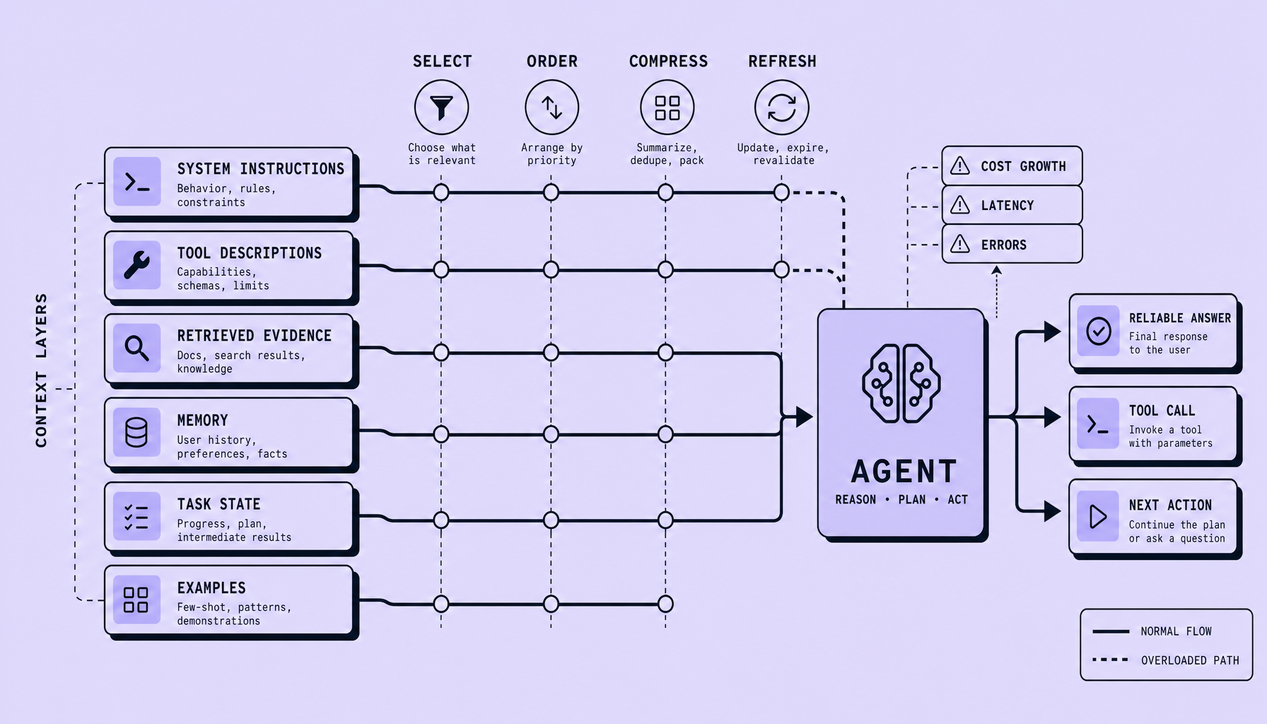 Diagram showing an AI agent receiving system instructions, tool descriptions, retrieved evidence, memory, task state, and examples, all shaped by selection, ordering, compression, and refresh before producing answers and actions