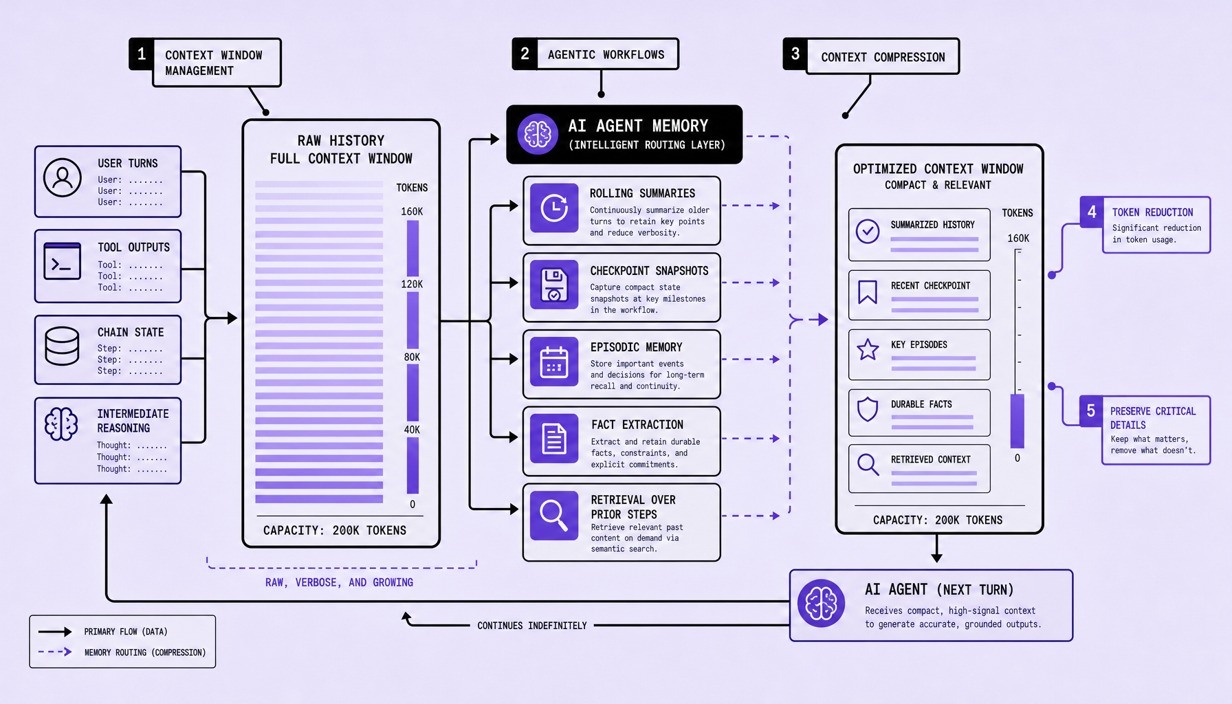 Workflow diagram showing user turns, tool outputs, and chain state feeding into rolling summaries, checkpoint snapshots, episodic memory, fact extraction, and retrieval over prior steps, which produce a smaller optimized context window labeled token reduction and preserved critical facts