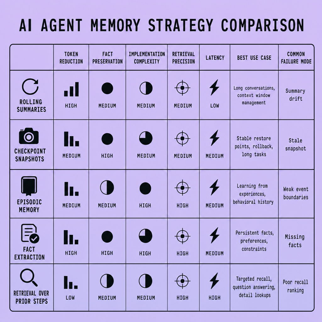 Comparison matrix showing rolling summaries, checkpoint snapshots, episodic memory, fact extraction, and retrieval over prior steps evaluated across token reduction, fact preservation, latency, and failure mode
