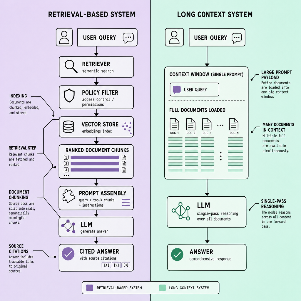 Side-by-side system diagram showing a RAG pipeline with user query, retriever, vector store, chunked documents, ranked passages, and cited answer next to a long-context pipeline where full documents are placed directly into one large context window before response generation
