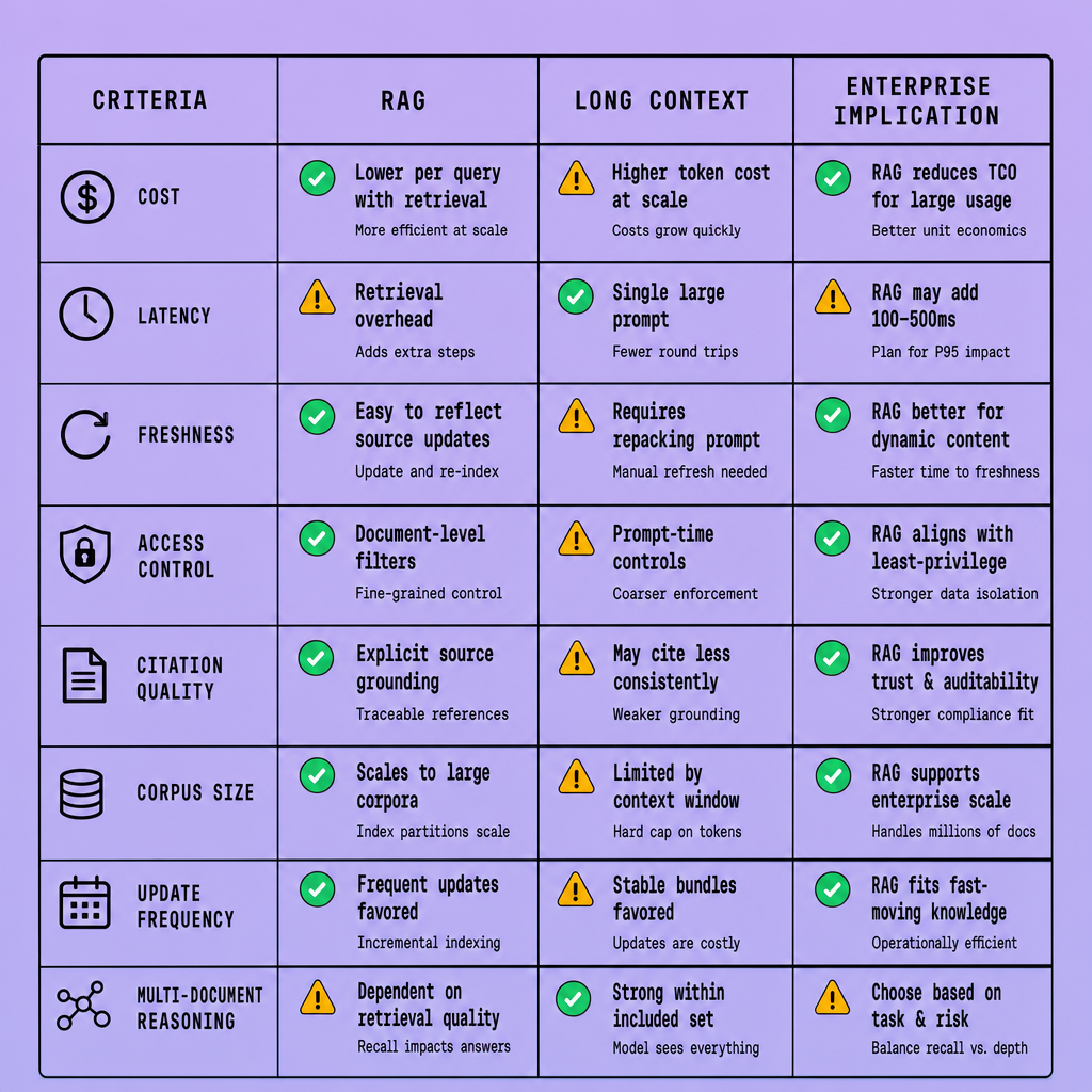 Comparison table showing RAG and long context across cost, latency, freshness, access control, citation quality, corpus size, update frequency, and multi-document reasoning, with a column indicating the enterprise implication or better fit for each dimension