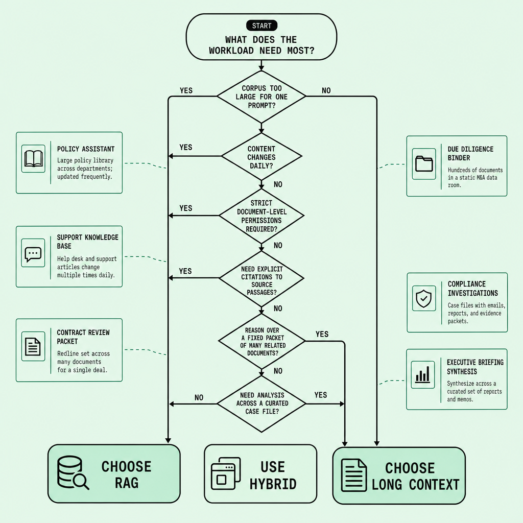 Decision flowchart with yes-or-no branches leading to Choose RAG, Choose Long Context, or Use Hybrid, including example enterprise scenarios such as a policy assistant, contract review packet, and compliance investigation