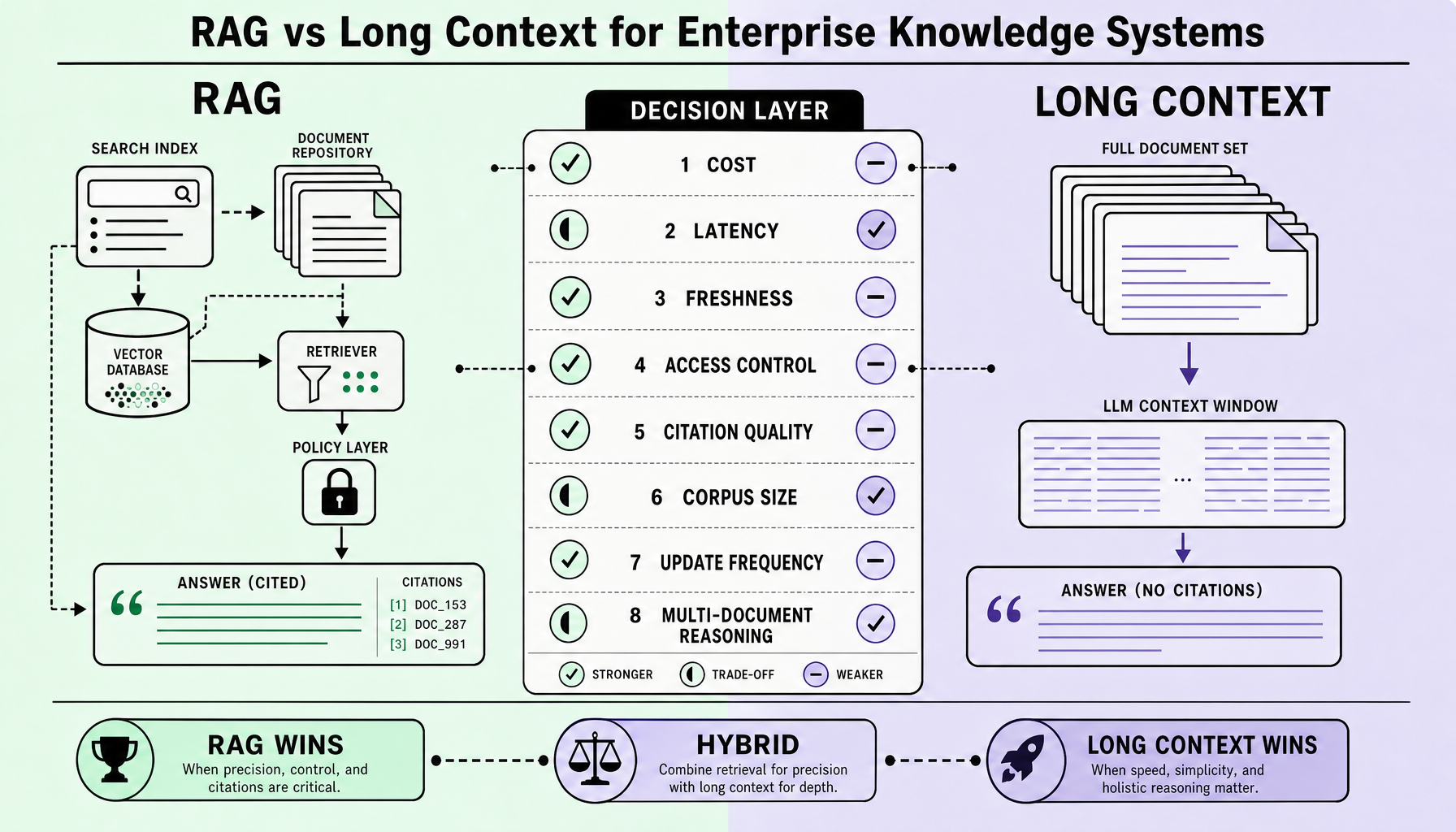 Split enterprise decision graphic showing RAG on one side and long context on the other, with labeled comparison criteria for cost, latency, freshness, access control, citation quality, corpus size, update frequency, and multi-document reasoning