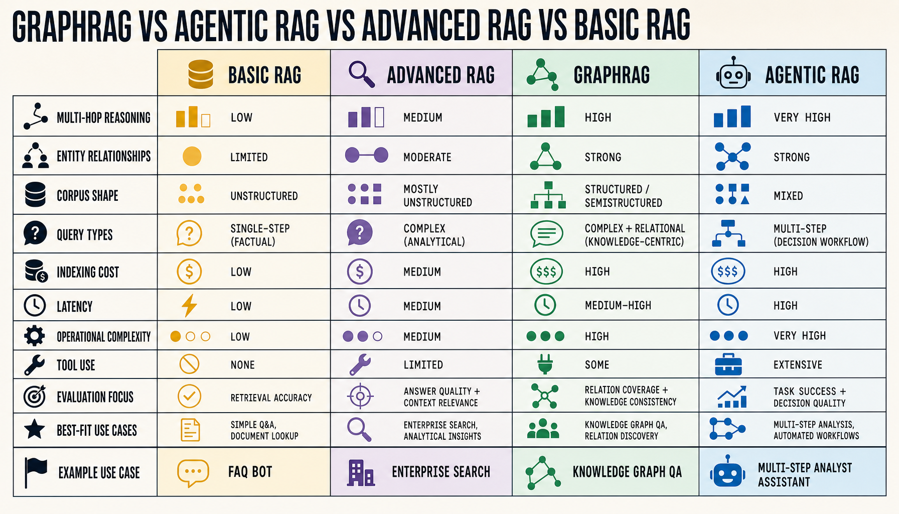 Comparison matrix showing Basic RAG, Advanced RAG, GraphRAG, and Agentic RAG across multi-hop reasoning, entity relationships, best corpus shape, query types, indexing cost, latency, operational complexity, and evaluation difficulty