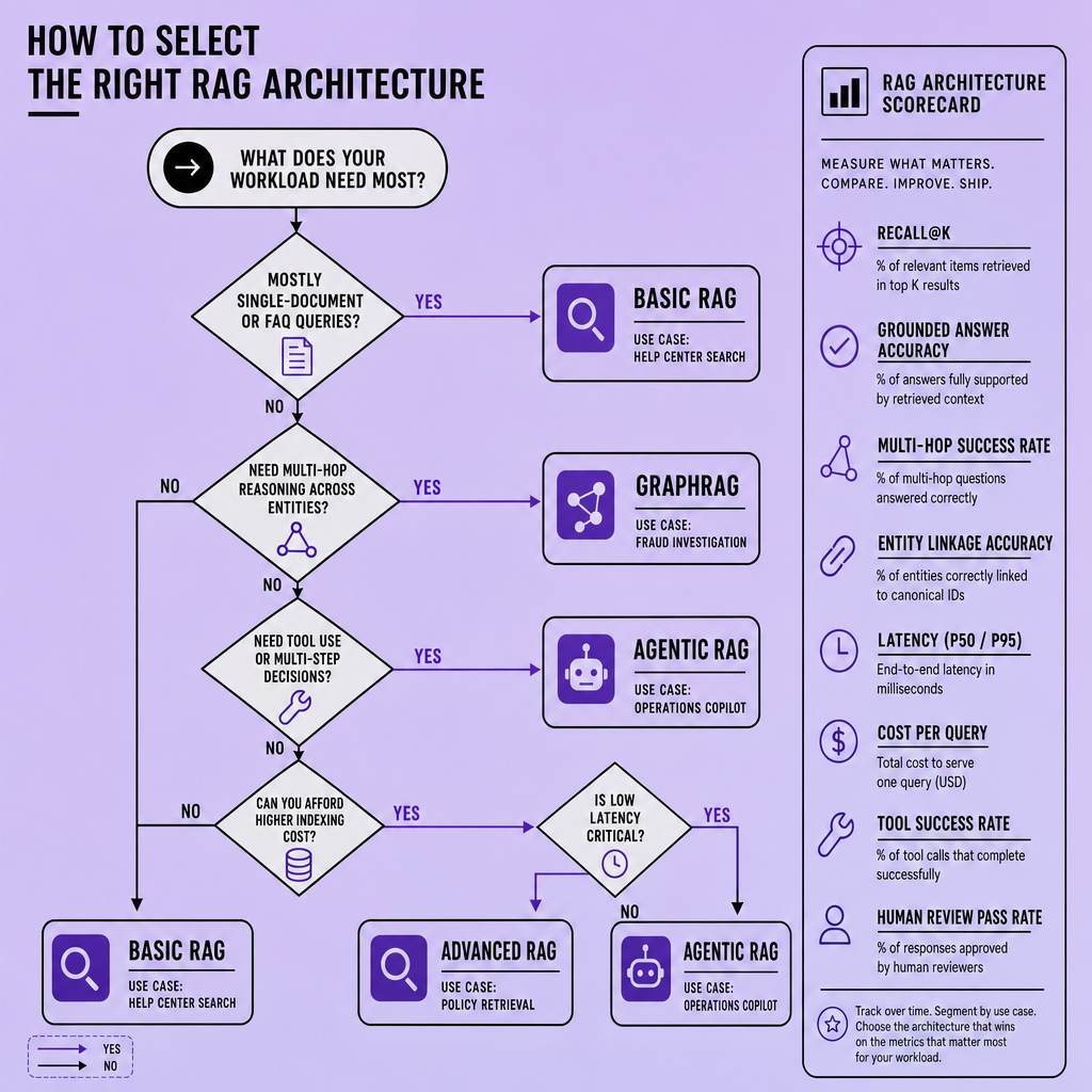 Decision flowchart routing workloads to Basic RAG, Advanced RAG, GraphRAG, or Agentic RAG based on multi-hop reasoning, tool use, indexing cost, latency constraints, and listed evaluation metrics such as recall@k, groundedness, and task success